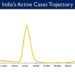 India's Active caseload currently stands at 46,342
