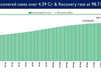 Recovery Rate currently stands at 98.71%