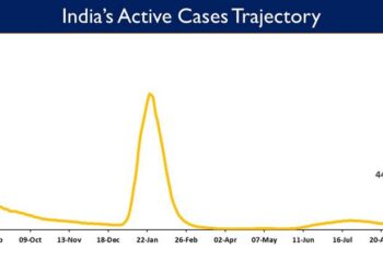 India's Active caseload currently stands at 44,436