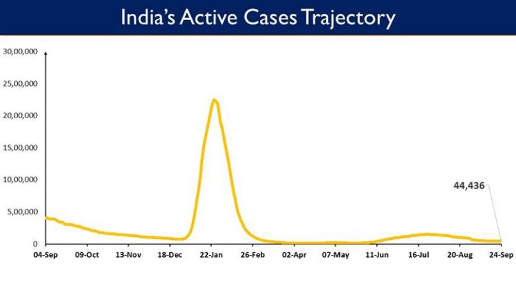 India's Active caseload currently stands at 44,436