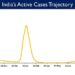 India's Active caseload currently stands at 44,436