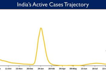 India's Active caseload currently stands at 43,415