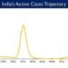 India's Active caseload currently stands at 43,415