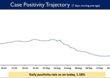 Weekly Positivity Rate is presently at 1.63%