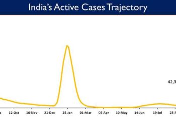 India's Active caseload currently stands at 42,358
