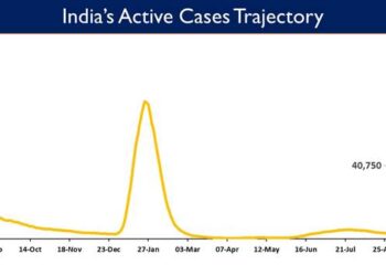 India's Active caseload currently stands at 40,750