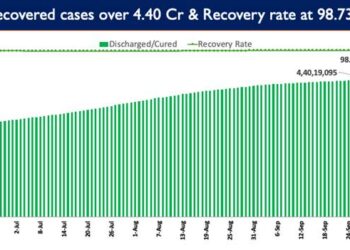 Recovery Rate currently stands at 98.73%