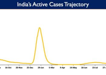 India's Active caseload currently stands at 38,293