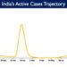 India's Active caseload currently stands at 38,293