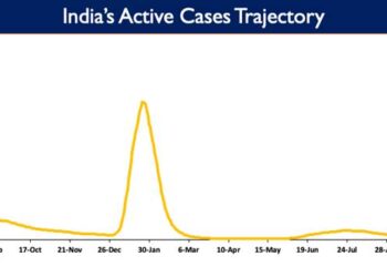 India's Active caseload currently stands at37,444