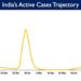 India's Active caseload currently stands at37,444