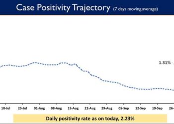 Weekly Positivity Rate is presently at 1.31%