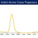 India's Active caseload currently stands at 34,598