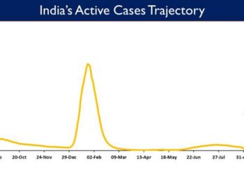 India's Active caseload currently stands at33,318