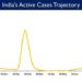 India's Active caseload currently stands at33,318
