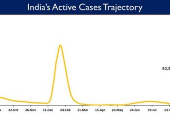India's Active caseload currently stands at 30,362