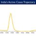India's Active caseload currently stands at 30,362