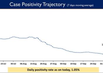 Weekly Positivity Rate is presently at 1.30%