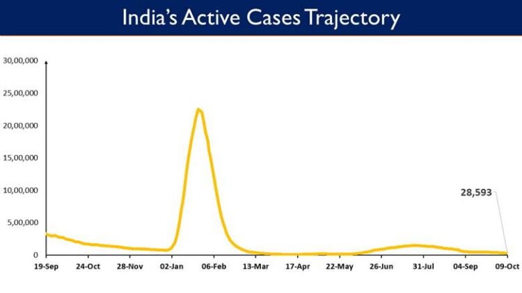India's Active caseload currently stands at 28,593