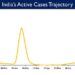 India's Active caseload currently stands at 28,593