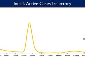 India's Active caseload currently stands at 28,079
