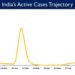 India's Active caseload currently stands at 28,079