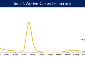 India's Active caseload currently stands at 26,292