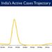 India's Active caseload currently stands at 26,292