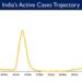 India's Active caseload currently stands at 26,509