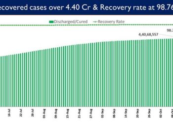 Recovery Rate currently stands at 98.76%