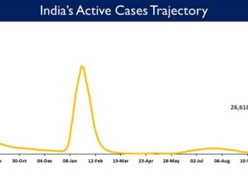 India's Active caseload currently stands at 26,618