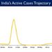 India's Active caseload currently stands at 26,618