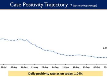 India's Weekly Positivity Rate is presently at 1.05%