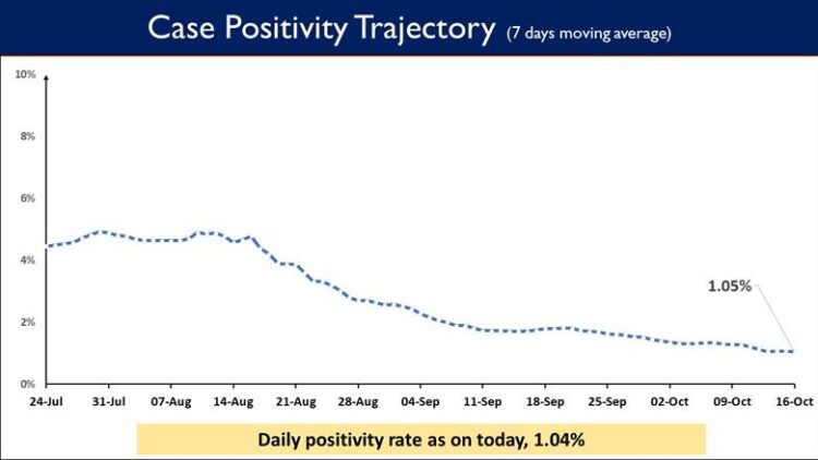 India's Weekly Positivity Rate is presently at 1.05%