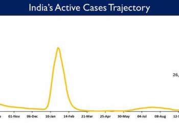 India's Active caseload currently stands at 26,834