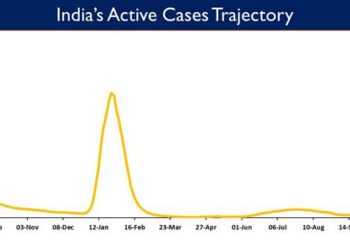 India's Active caseload currently stands at 25,968