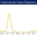 India's Active caseload currently stands at 25,968