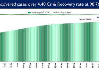 India’s recovery rate stands at 98.76%.