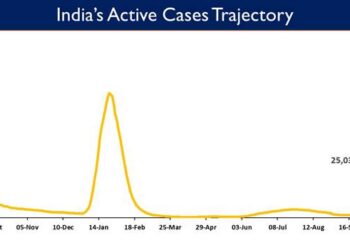 India's Active caseload currently stands at 25,037