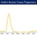 India's Active caseload currently stands at 25,037