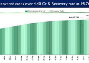 India' Recovery Rate currently stands at 98.76%