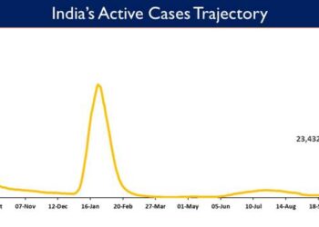India's Active caseload currently stands at 23,432