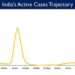 India's Active caseload currently stands at 23,432