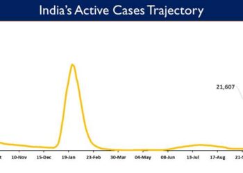 India's Active caseload currently stands at 21,607