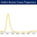 India's Active caseload currently stands at 21,607