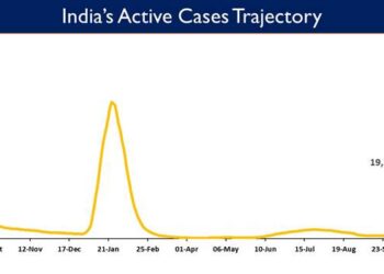 India's Active caseload currently stands at 19,398