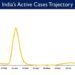 India's Active caseload currently stands at 19,398