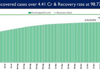 Recovery Rate currently stands at 98.77%