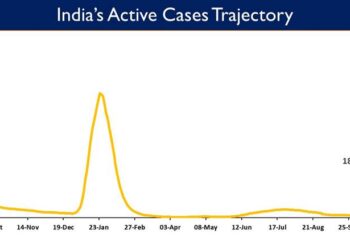 India's Active caseload currently stands at 18,317