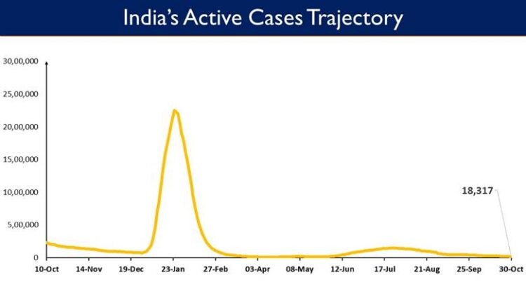 India's Active caseload currently stands at 18,317